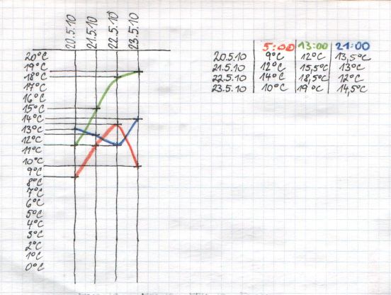 Příklad grafu teploty pro úkol č.4